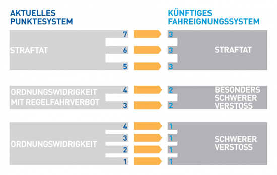 550x348 Punktesystem